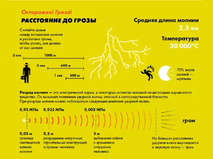 Как определить расстояние до молнии по грому