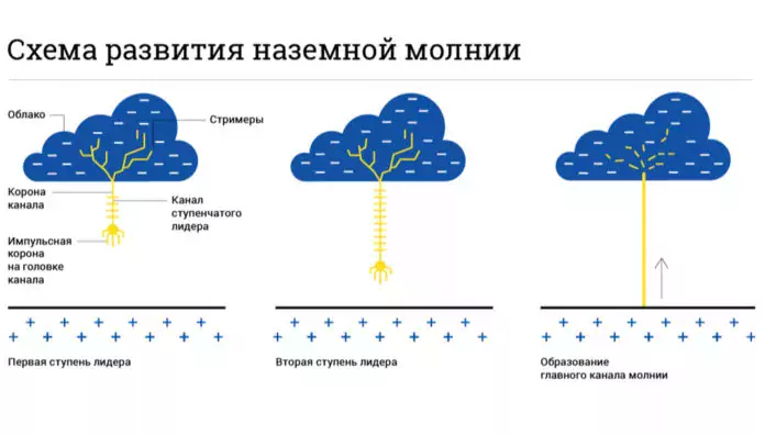 Молния формируется в несколько стадий