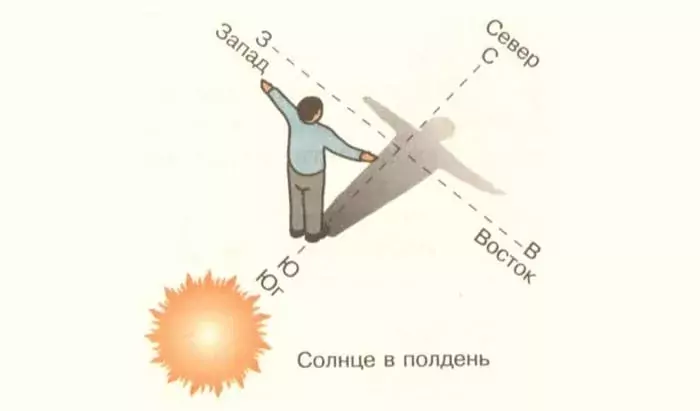 Как определить стороны света