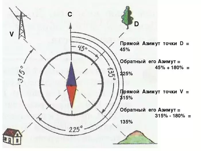 Прямой и обратный